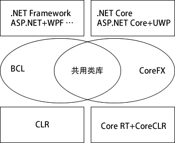 .NET Core 和 .NET Framework之间的关系