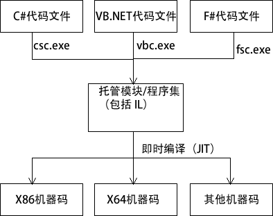 .NET 平台的两步编译