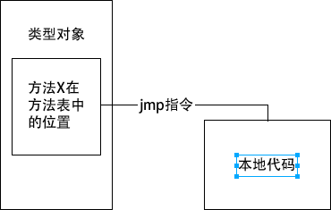 JIT之后