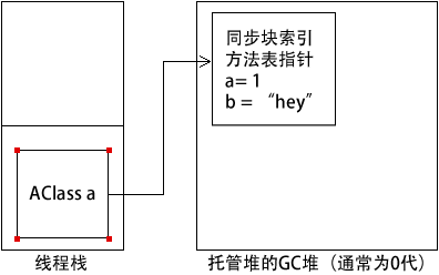 值类型作为引用类型的成员