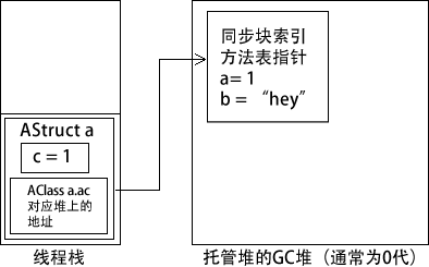 值类型中包涵引用类型