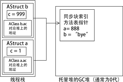 值类型中包涵引用类型