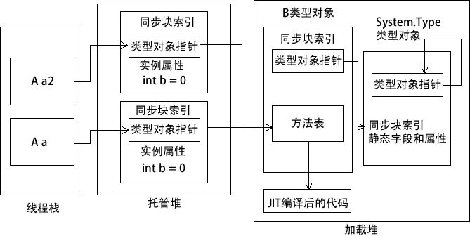 运行完上面四行代码后的内存布局