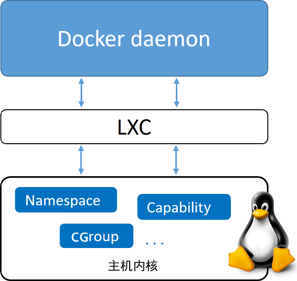 先前的Docker架构