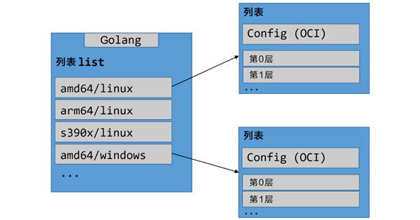 Golang官方镜像