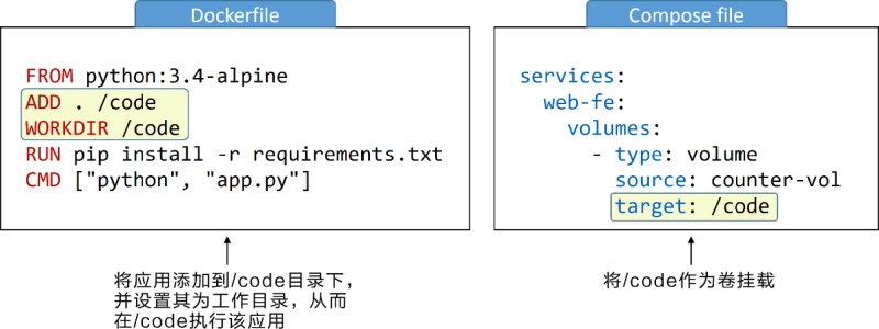 应用的代码位于Docker卷中