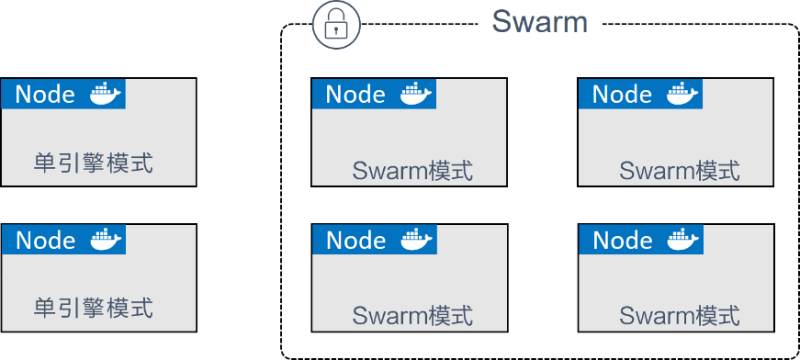 Docker节点加入Swarm集群