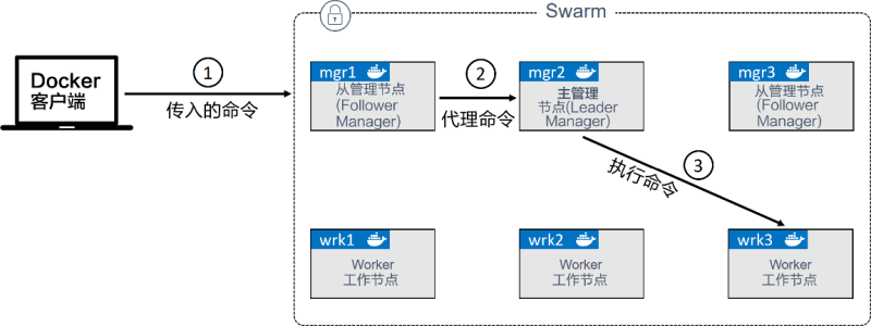 Swarm的高可用(HA)管理