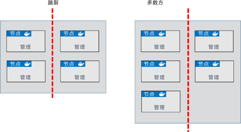 多数管理节点的分区继续对集群进行管理