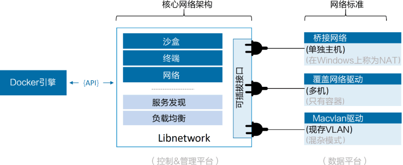 控制层、管理层与数据层的关系