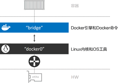 补充接入“bridge”网络的容器