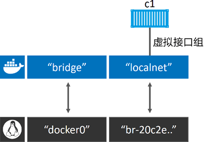 c1的网络接口连接到了br-20c2e8ae4bbb网桥