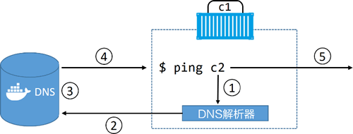 容器“c1”通过名称ping容器“c2”