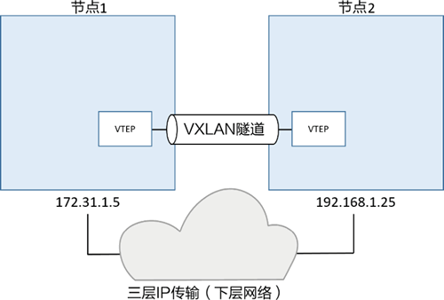 VXLAN设计