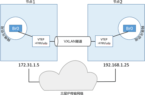 不同主机的VTEP创建覆盖网络