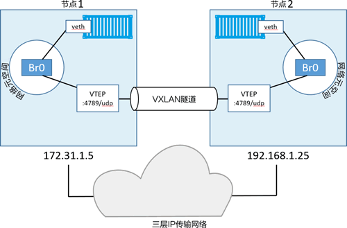 以太网（veth）适配器接入本地Br0虚拟交换机