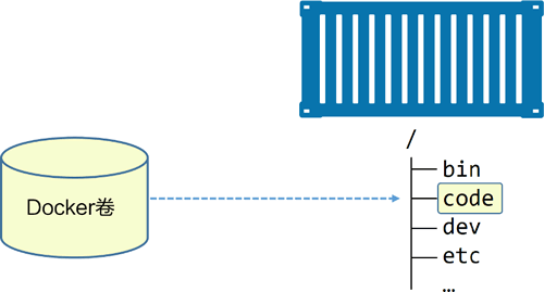 Docker卷挂载到容器的/code目录