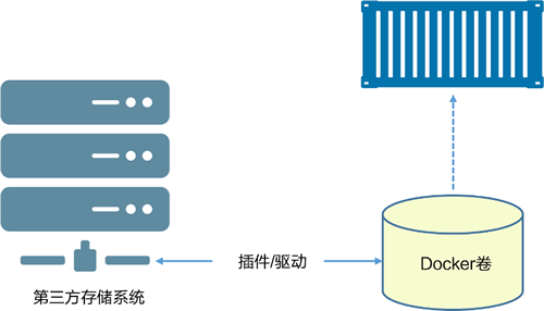 外部存储接入Docker