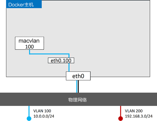 创建macvlan100网络以及eth0.100子接口