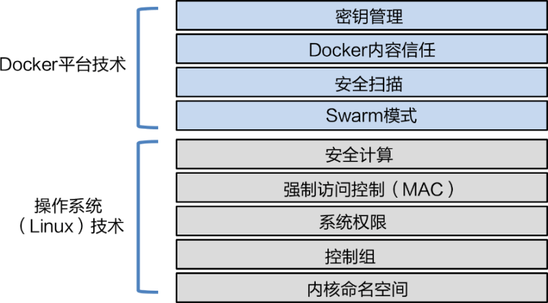 Docker安全技术