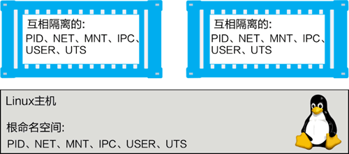 两个容器运行在相同的Linux主机上