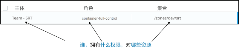 SRT团队的权限