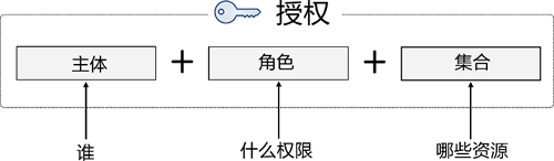 授权的含义