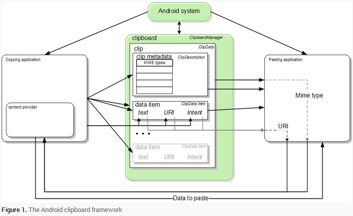 Android剪贴板框架