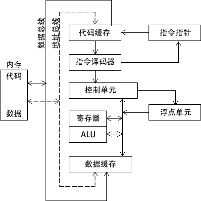 简化的CPU框图