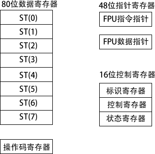 浮点单元寄存器