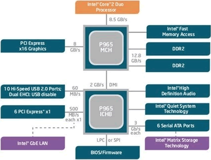 Intel P965 Express芯片组框图