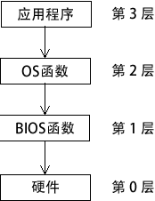 输入输出操作的访问层次