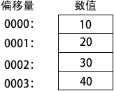 序列的内存排列