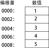 16位字数组的内存排列