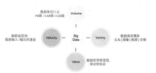 大数据特征