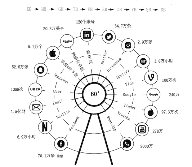 互联网每分钟产生的数据