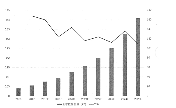 2016-2025 年全球数据产量及预测