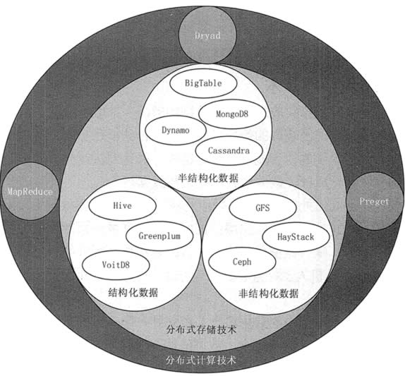 典型大数据存储与管理系统及其分类