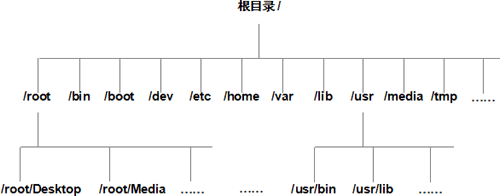 Linux系统文件和目录组织示意图