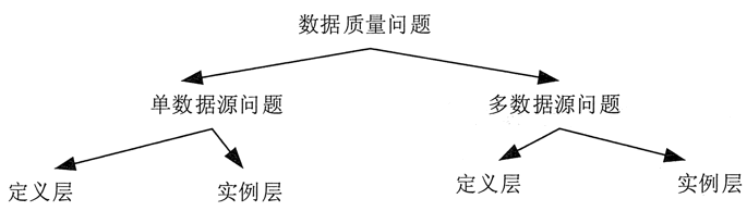 数据质量问题分类