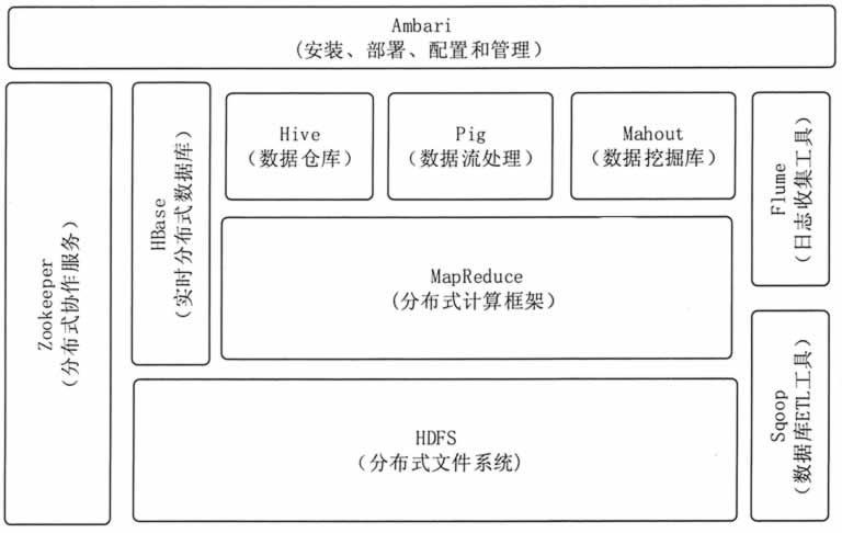 Hadoop的生态系统