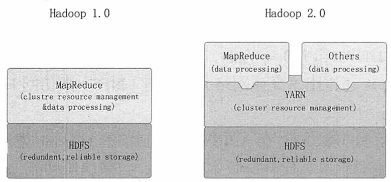 Hadoop版本演进图