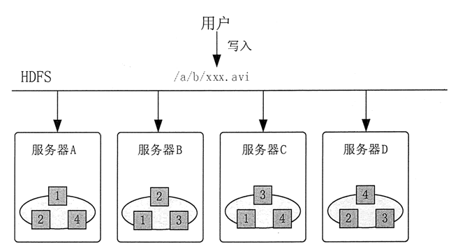 HDFS 文件多副本存储示意