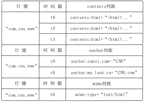 HBase的物理视图