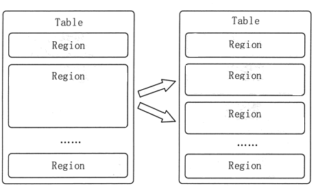  HBase的Region分裂示意