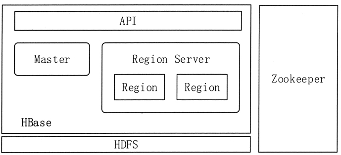 HBase的系统架构