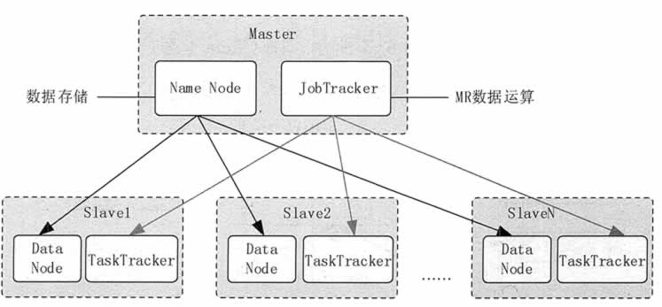 Hadoop 的 MapReduce 与 HDFS 集群架构