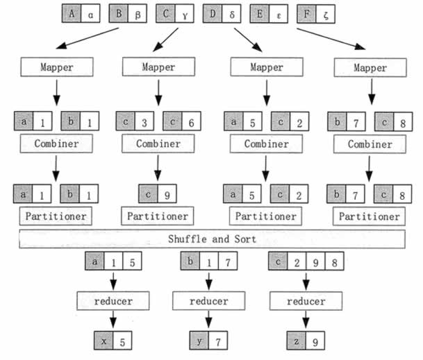  MapReduce 的工作流程