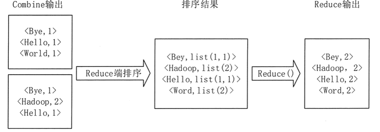 Reduce端排序及输出结果