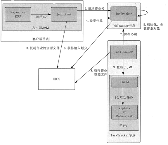 Hadoop MapReduce的作业执行流程